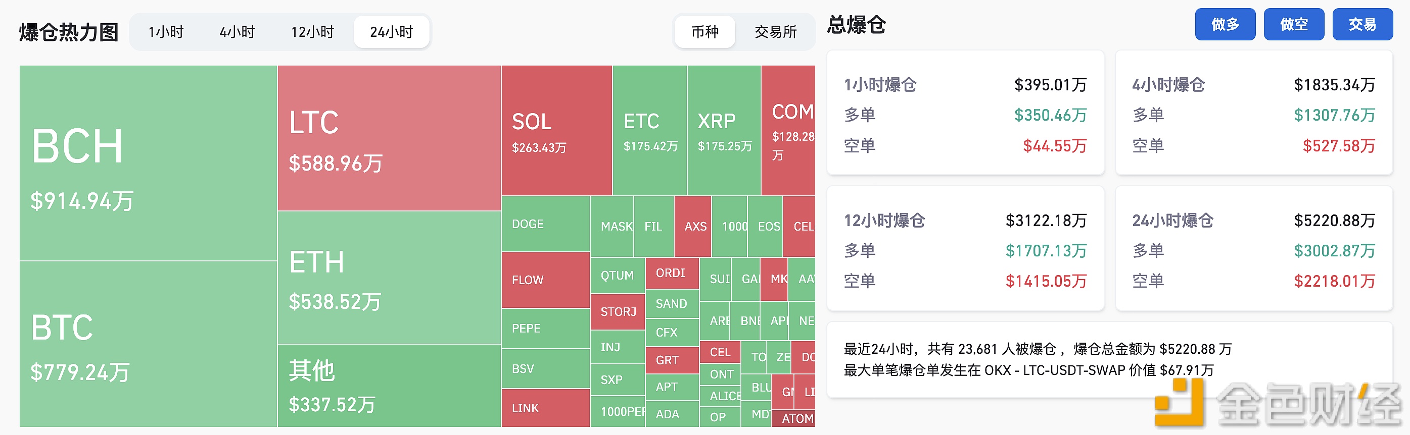 图片[1] - 过去24小时全网爆仓5220.88万美元