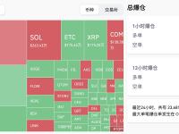 过去24小时全网爆仓5220.88万美元