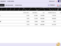 Curve：crvUSD的借贷需求使借贷总额达到7900万美元