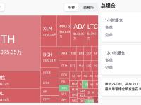 过去24小时全网爆仓约2.55亿美元