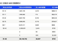 MakerDAO联创累计回购32637枚MKR