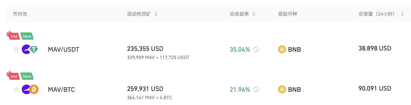 图片[2] - 币安流动性挖矿支持MAV/USDT、MAV/BTC流动性池，并提供额外的BNB奖励