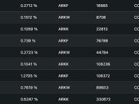 7月1日至今，ARK基金累计减持超67万股Coinbase股票