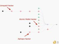 慢雾：CoinsPaid、Atomic与Alphapo攻击者或均为朝鲜黑客组织Lazarus