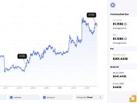 某聪明钱在2小时前将8115.8万枚LINK换成了64.1万枚USDC