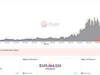 Dune Analytics：逾66,000名用户通过Dex机器人进行了超过1.494亿美元的交易