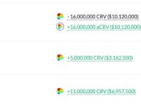 Curve创始人于5小时前向Aave转入1600万枚CRV