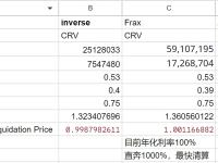 Curve创始人于各借贷平台上CRV清算价为0.38-0.4 USDT