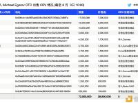 Curve创始人累计向15个投资者/机构出售了7200万枚CRV