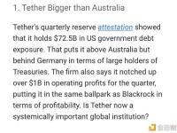 Tether目前持有的美国国债数量超过了澳大利亚、阿联酋和西班牙