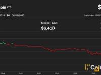 莱特币（LTC）减半日暴跌6%至月度新低