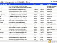 3小时前，Curve创始人再向4家投资者/机构出售逾3400万枚CRV