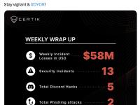 CertiK：本周共记录13起事件，造成了约5800万美元的损失