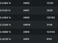 8月1日至今，ARK Invest累计减持超1800万美元的Coinbase股票