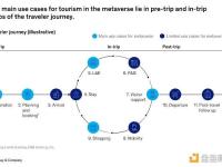 元宇宙将为旅游业带来200亿美元商机