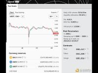 Curve 3pool中USDT占比超68%，USDT出现轻微脱锚