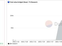 Base桥接总价值超1.42亿美元，比主网发布前一周增加​​近52%