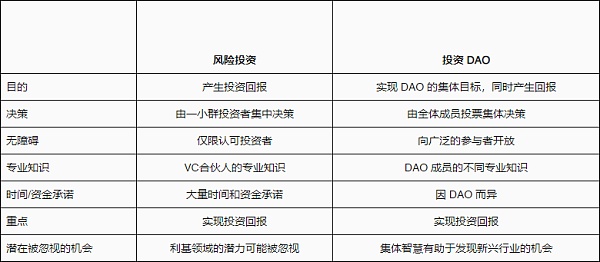 图片[1] - 浅谈投资型 DAO 的市场格局：人人都能当风投？怎么参与？