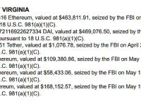 美FBI在三个月内扣押了近200万美元的加密资产