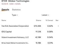 Mirae Asset Global Investments和Vident Investment Advisory两家机构增持矿企比特小鹿Bitdeer
