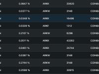 8月11日8月17日，ARK Invest累计减持超1200万美元的Coinbase股票