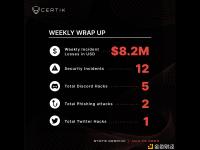 CertiK：自上周五以来记录了12起事件，造成约820万美元的损失