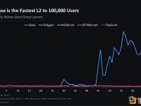 Delphi Digital：Base是最快达到10万名用户的L2