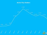 friend.tech：Key持有者次日留存率超75%，周留存率超50%
