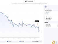 Lybra Finance 2小时前出售了16.9万枚LBR
