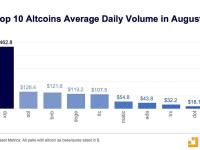 Kaiko：8月份XRP日均交易量达4.62亿美元，是SOL的四倍