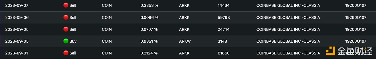 图片[1] - 9月1日至今，ARK基金累计减持超16万股Coinbase股票