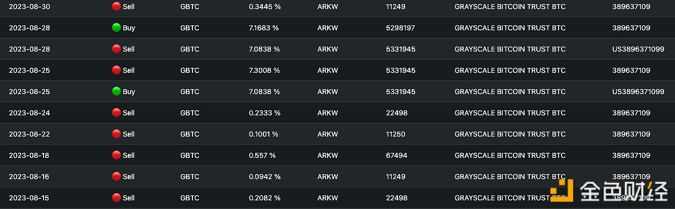 图片[1] - ARK基金8月累计减持超1亿美元的GBTC