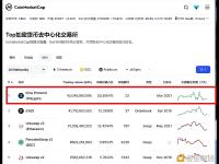 Kine Protocol以20.2%市场份额占比暂居CoinMarketCap第一