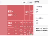 过去1小时全网爆仓2475.76万美元，空单爆仓2247.98万美元