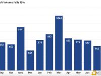 VanEck：8月DeFi协议交易量下降至528亿美元，比7月份下降15.5%