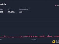 Venus Protocol中BUSD借贷利率已连续16天高于70%