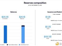 截至9月14日，USDC流通量回升至260亿枚