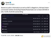 Pulsechain创始人关联钱包拥有逾7亿枚DAI，占流通量的15.5%