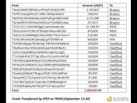 9月13日至20日总计720万USDT从JPEX热钱包转移到CEX