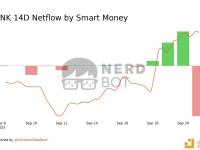 一Smart Money在过去24小时售出了5万枚LINK