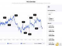 Brevan Howard Digital再次向Coinbase Prime存入150万枚LDO