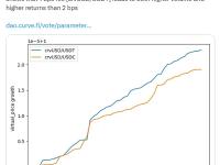 Curve Finance发起投票拟将“crvUSD/USDC”池费率调回至1个基点