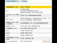 港媒：10个平台曾称申请牌照未入香港证监会名单
