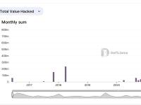 DefiLlama：2016年以来网络犯罪分子已从加密领域窃取了超过70亿美元资金