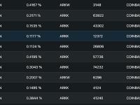 ARK方舟基金9月累计减持价值约2502万美元的Coinbase股票