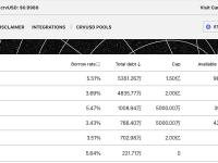 crvUSD铸造数量升至1.36亿枚，WBTC抵押品超wstETH