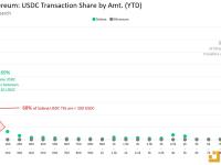 Galaxy Research：Solana上超过2/3的USDC交易为低于100美元的转账