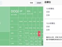 过去1小时全网爆仓5055.21万美元，主爆多单