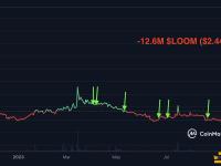 某聪明钱向Coinbase存入1260万LOOM赚取167万美元