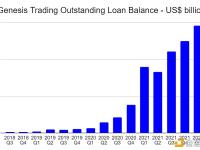 到2021年底左右，Alameda已从第三方借入约94亿美元